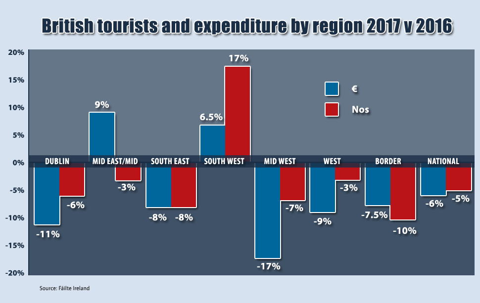 irish tourism gdp