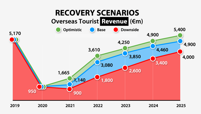 Covid-19-Bulletin-10-Recovery-Revenue-3-Scenarios