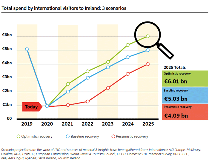 Covid-19-Bulletin-7-Chart-Intl-Visitor-Spend-3-Scenarios