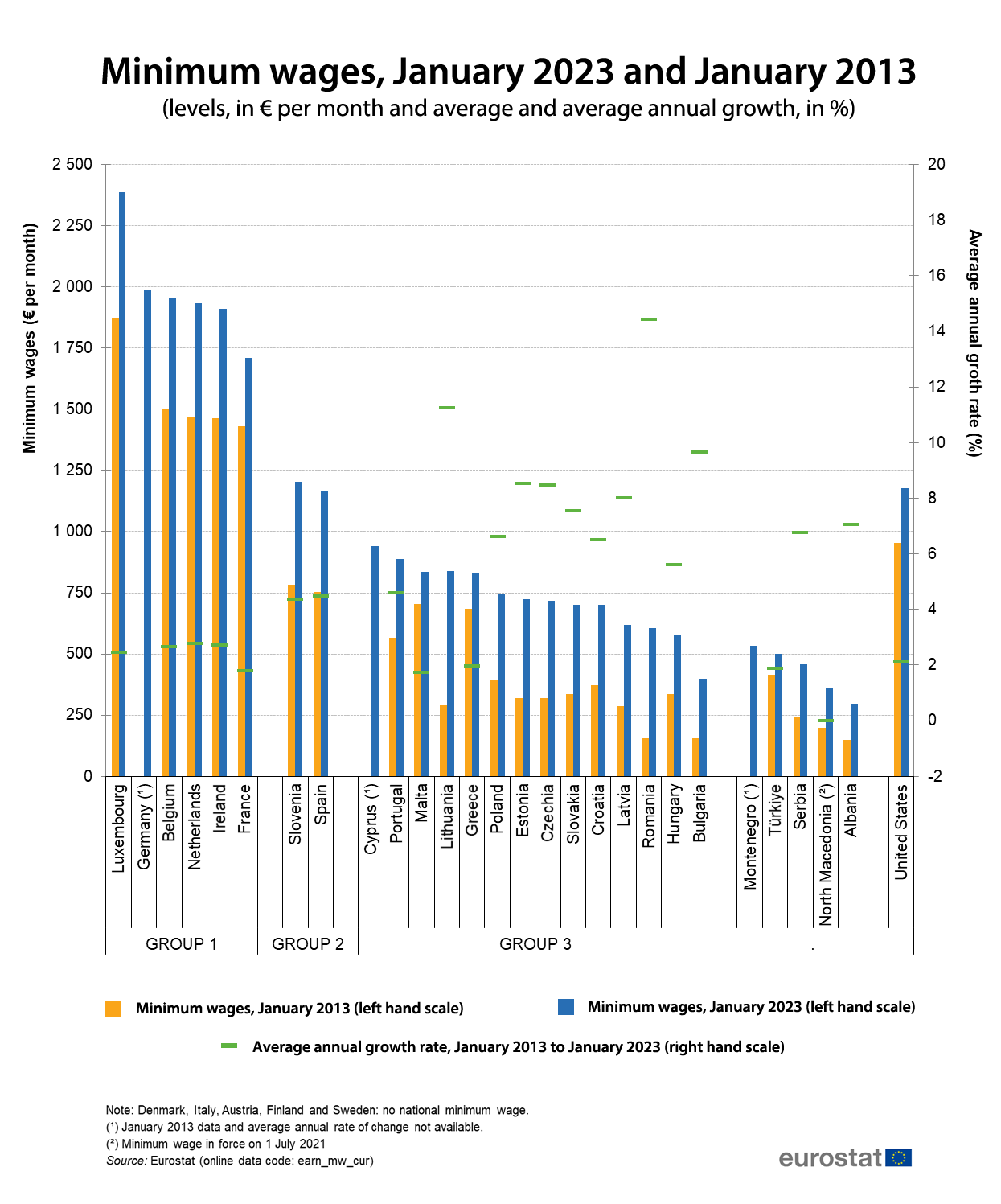 Eurostat – Minimum Wage Comparisons – January 2023 and January 2013 in multiple juristictions