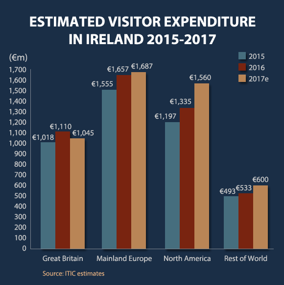 Tourism Ireland Gdp