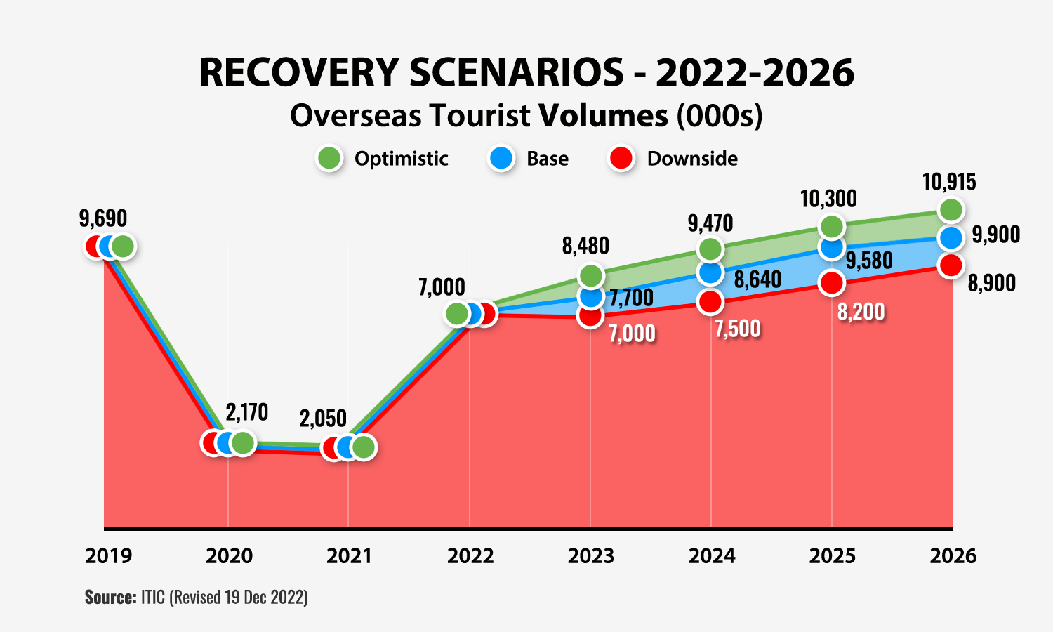 Overseas Tourist Volume Recovery Scenarios – 2022 to 2026