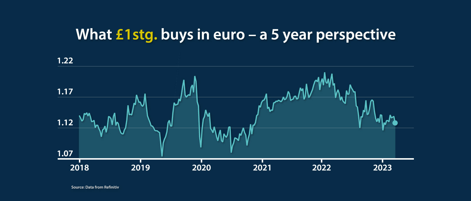 5 YR STG vs Euro exchange rate