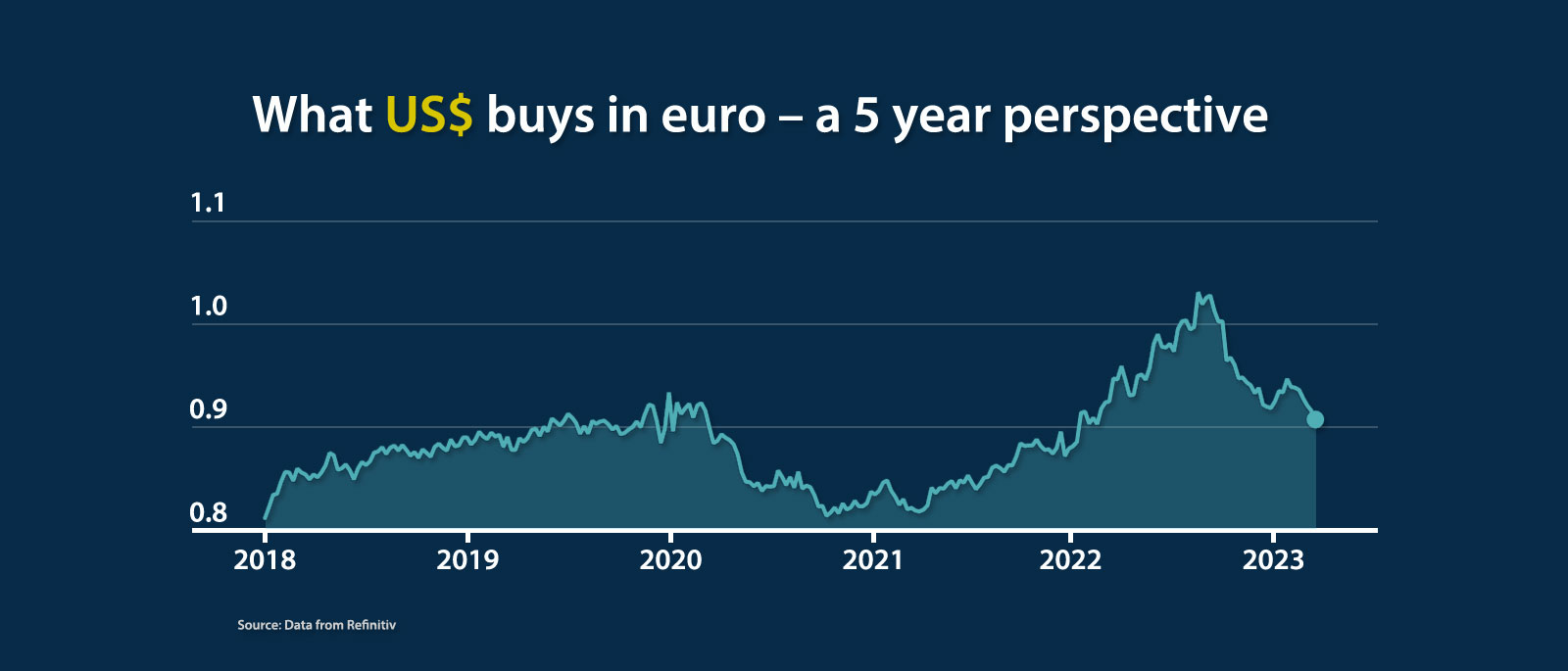 5 YR USD vs Euro exchange rate