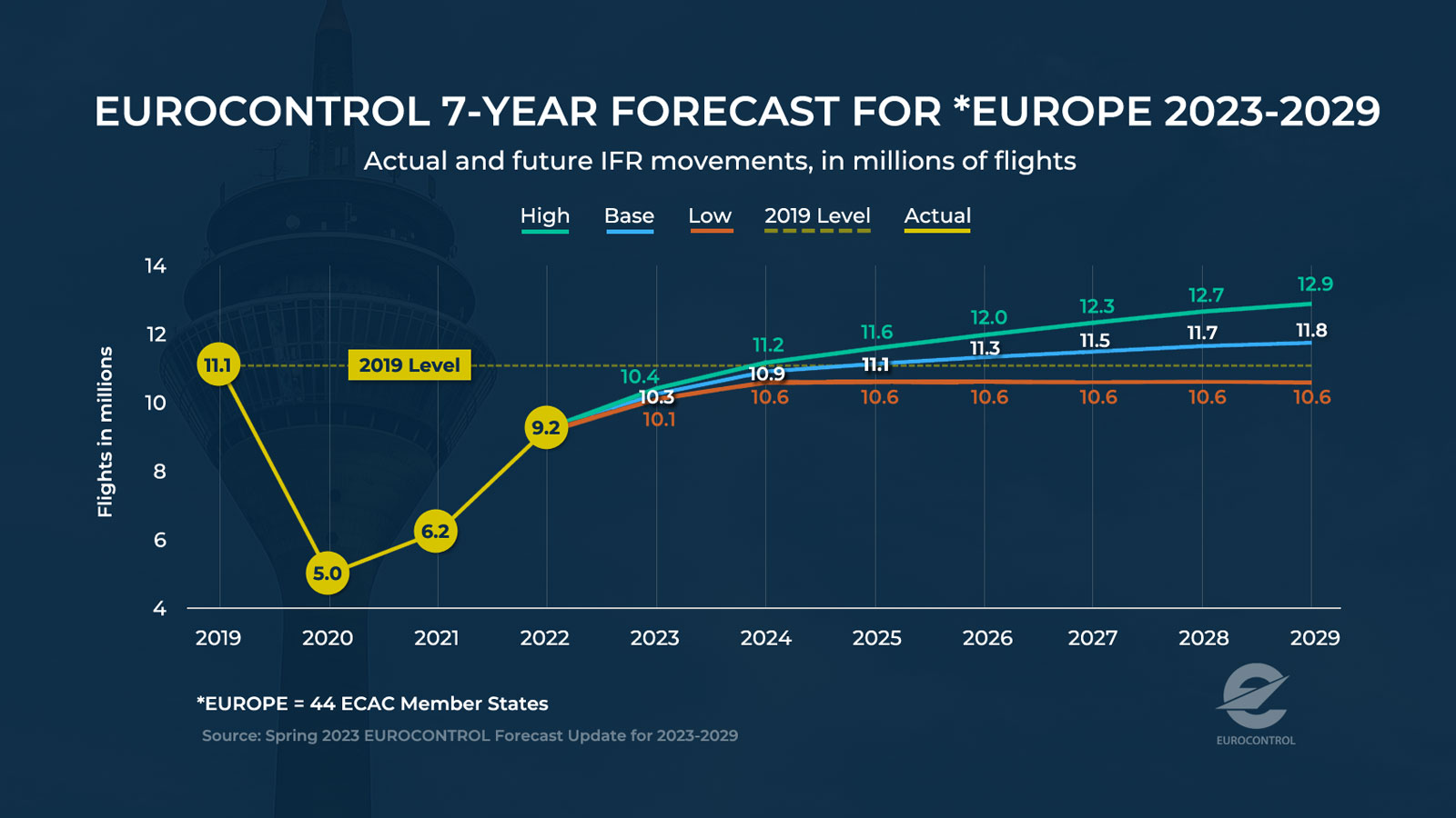 EUROCONTROL 3 Scenario 7-Year forecast for Europe from 2023-2029