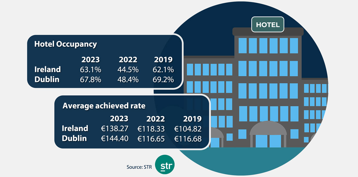 Hotels - Occupancy & Average Rates for Ireland and Dublin - 2023, 2022 and 2019