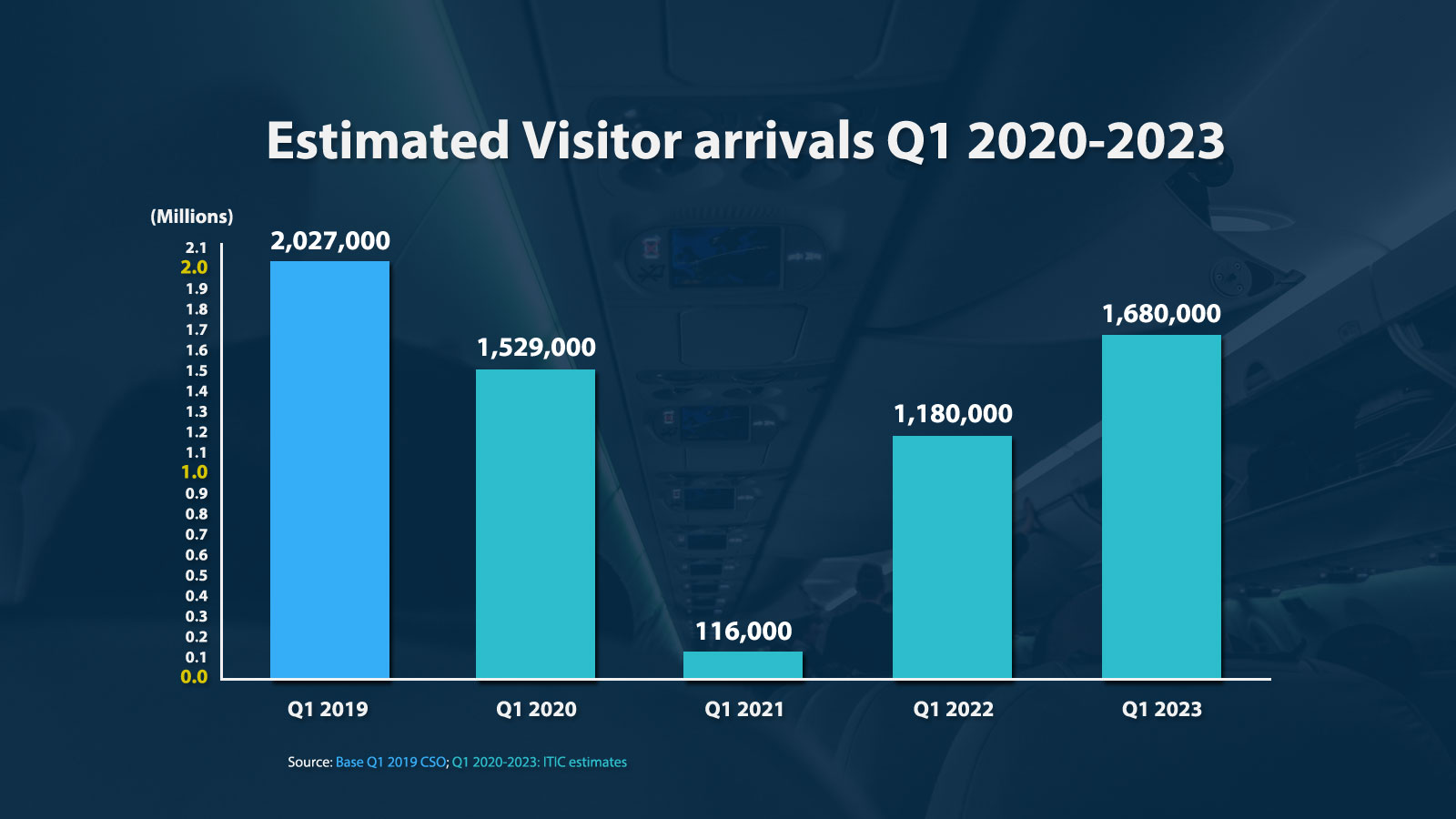 Estimated Visitor Arrivals - Q1 2019 CSO actual | 2020 to 2023 ITIC estimates