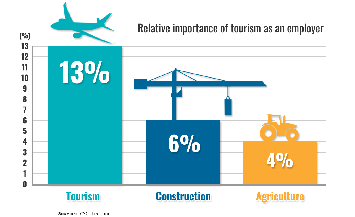 irish tourism gdp