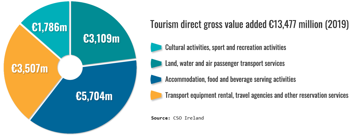 PIE Chart – CSO – Gross Value Added €13,477 million (2019) Breakdown