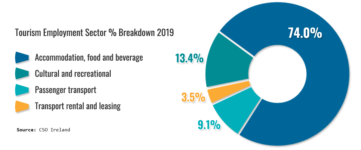 PIE Chart – Tourism Employment Sector % Breakdown for 2019