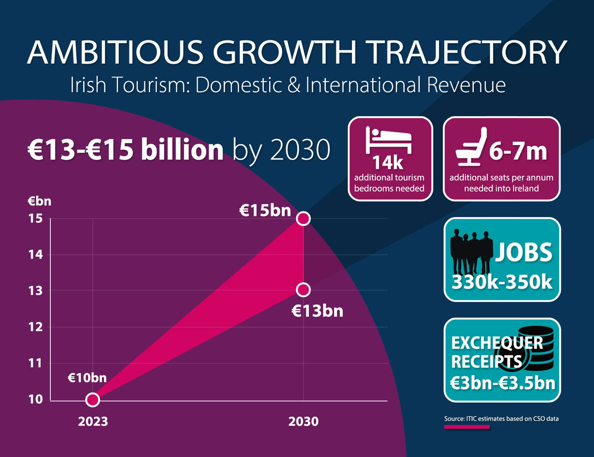Ambitious Growth Trajectory by 2030 – Domestic & Internaional Revenue