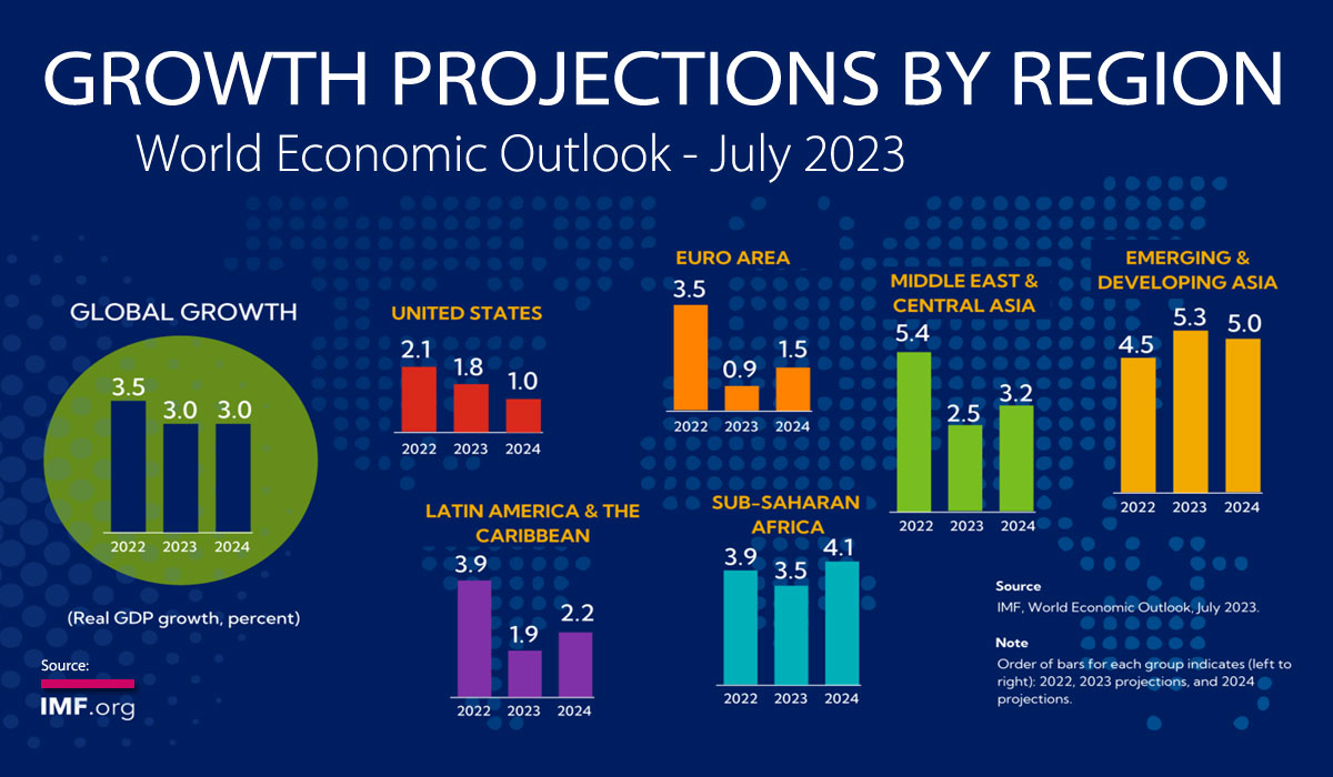 IMF | World Economic Outlook – Growth Projections by Region – July-2023