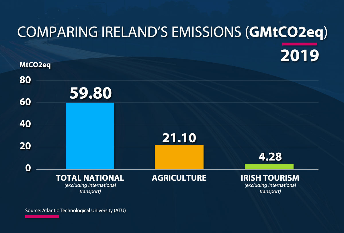 COMPARING IRELAND’S SECTOR EMISSIONS -2019