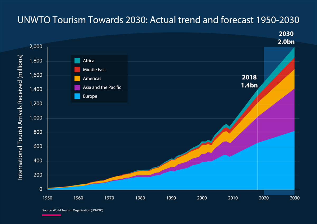 UNWTO Tourism Towards 2030 (1950-2030)