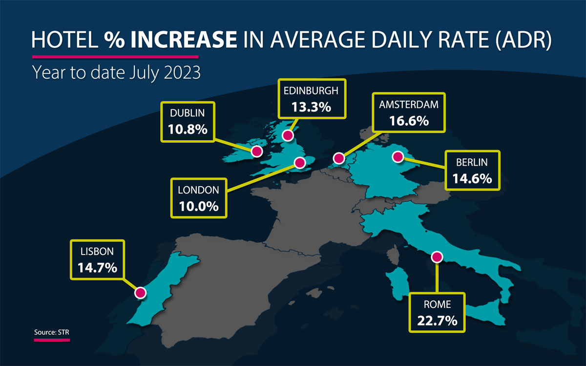 European Hotel ADR % rate rises – YTD 7 Cities – July 2023