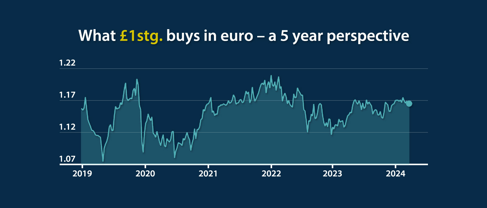 5 YR STG vs Euro exchange rate