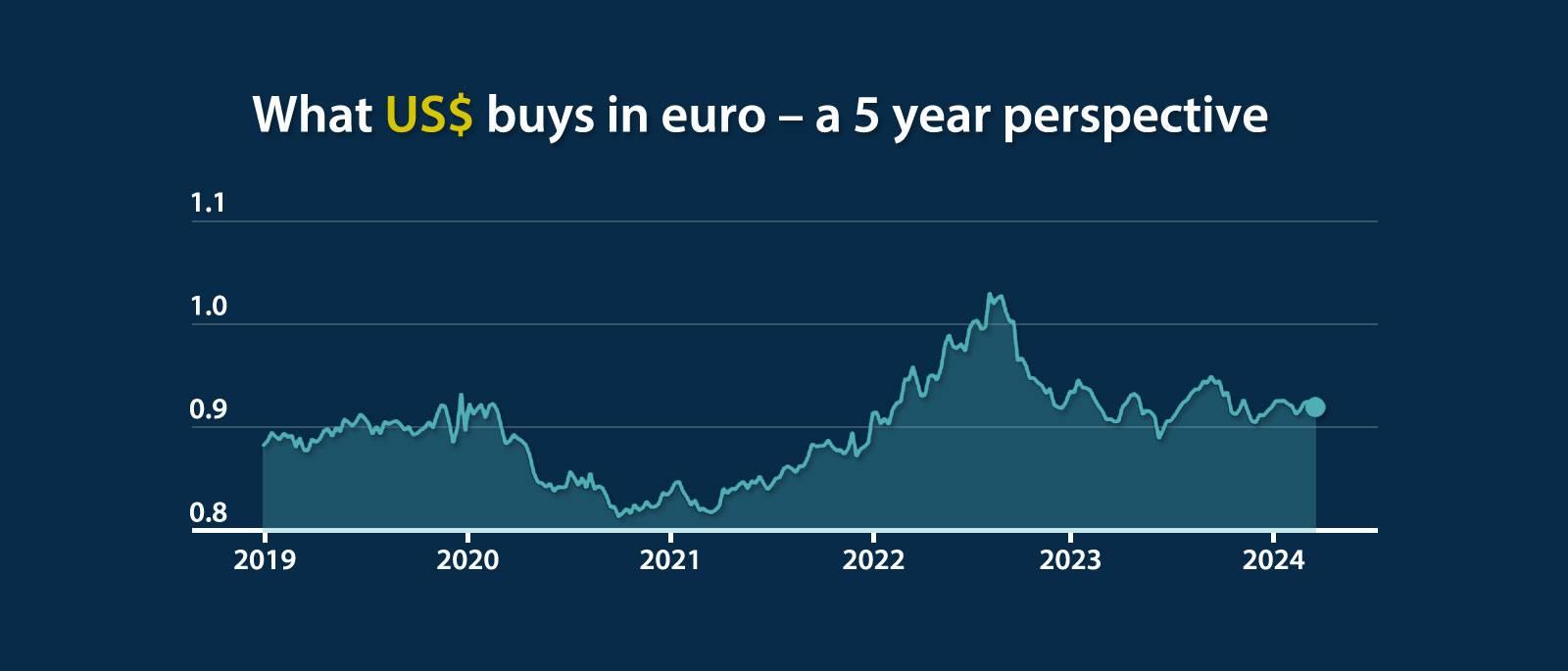 5 YR USD vs Euro exchange rate