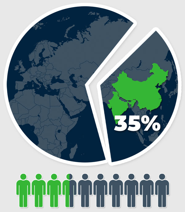 35% of the World’s population live in China & India